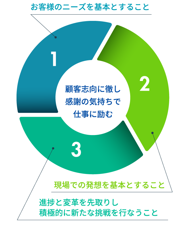 顧客志向に徹し感謝の気持ちで仕事に励む